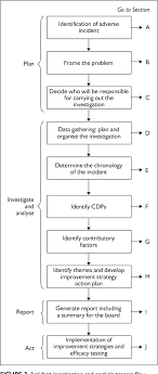 Pdf The Investigation And Analysis Of Critical Incidents