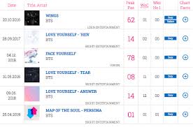 Bts Becomes 1st Korean Artist To Top Uk S Official Albums Chart Soompi Bts Korean Artist Official Charts