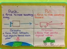 Push Pull Anchor Chart Pushes Pulls Anchor Charts Science