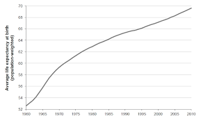 How Much Has Life Expectancy Increased Since 1960 Openpop Org