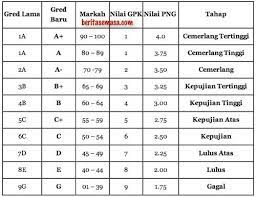 Sijil pelajaran malaysia, spm2019 telah bermula pada awal november yang lalu. Soalan English Tingkatan 2 Dernier B