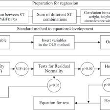 Flow Chart Of The Equations Assembling Process To Predict