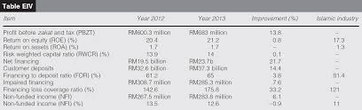 Building on the strength of that moreover, under the purchase protection takaful, your purchases will be insured from loss or damage up to rm10,000. Bank Islam Marketing Of Islamic Banking Products Emerald Insight