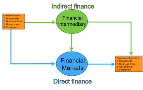 This site provides total 16 hindi meaning for finance. Direct Finance Wikipedia