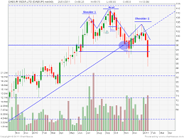 Centaur Investing Technical Stock Analysis Dabur Sliding