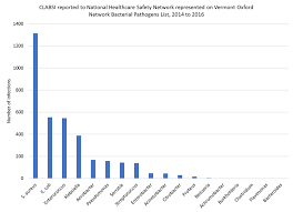 Comparison Of Von Bacterial Pathogens And Reported Clabsis