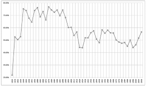 Voter Turnout Boundless Political Science