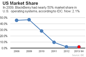 Blackberrys Ridiculously Fast Demise In 3 Charts The Atlantic