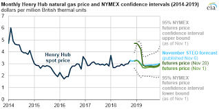 November U S Natural Gas Prices Increased Beyond Previous