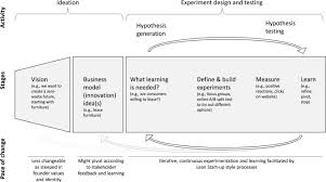 We did not find results for: Lean Startup And The Business Model Experimenting For Novelty And Impact Sciencedirect