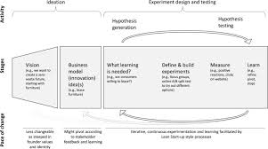 Furniture companies exist to make our houses more cozy and comfortable. Lean Startup And The Business Model Experimenting For Novelty And Impact Sciencedirect