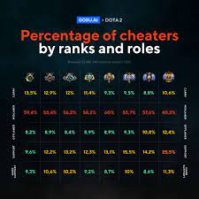 Here's everything you need to know to survive in dota 2. Dota2 Cheaters Percentage By Ranks And Roles Gosu Ai