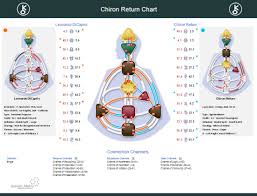 Human Design New Chart Chiron Return Chart