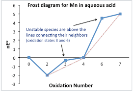 4 4 Latimer And Frost Diagrams Chemistry Libretexts