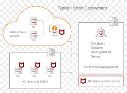 If you find any inappropriate image content on pngkey.com, please contact us and we will take appropriate action. Mcafee Database Activity Monitoring Architecture Hd Png Download 1064x732 6833438 Pngfind