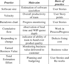 Main Aim And Basis Of Practices Download Table