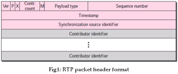 The size of the rtp payload format header, as specified in section 2.2.1, varies from 4 to 16 bytes, depending on how the r, d, and i fields are set. Explain Rtp Packet Header Format With Fields