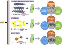 A sub to discuss lithium ion cells and batteries. Advancing Lithium Metal Batteries Sciencedirect