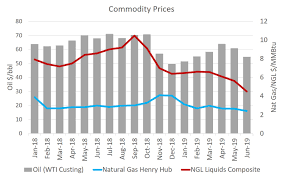 Because natural gas is difficult to transport, natural gas prices tend to be set locally or regionally, not globally as for oil. Are Natural Gas Prices Below 3 Sustainable Enerdynamics