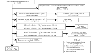 Tests, labs and exams prior to surgery including tests needed to evaluate potential kidney donors. Report Of Health Checkup System For Chronic Kidney Disease In General Ijnrd