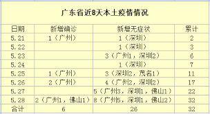 【大纪元2021年05月27日讯】（大纪元记者萧律生报导） 广州疫情 持续扩散， 荔湾区 鹤园小区东片疫情已升级为中风险区。 大纪元记者发现，与荔湾区接壤的 越秀区 是 广东省委 、广州军区所在地。 M6wlngkyv3rhdm