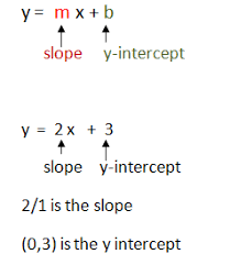 Slope Intercept Form Slope Intercept Slope Intercept Form Point Slope Form