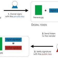 The first blockchain was the database on which every bitcoin transaction was stored. Pdf A Synopsis Of Blockchain Technology