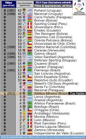 This is an overview of all title holders of the competition uefa champions league in chronological order. Uefa Champions History Winners