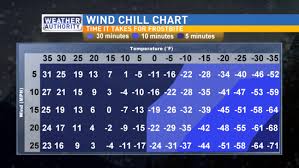 43 Expert Wind Chil Chart