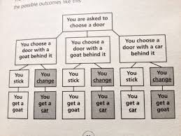 great discussions last night on the monty hall problem as featured in the curious incident i the dog logic is han math foldables ap statistics teaching math
