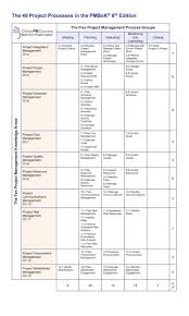 Pmbok 6th Edition Process Groups Chart Www