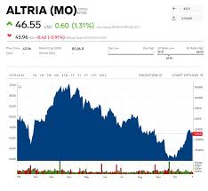 Mo Stock Altria Stock Price Today Markets Insider