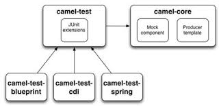 Execution of java bdd automation framework from.n. 9 Testing Camel In Action
