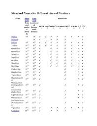 standard names for different sizes of numbers ps survival com