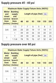 3 parts of manufactured home small pipe sizes. What Size Of A Cold Water Supply Pipe Should I Run To Feed Four Toilets And Four Sinks Quora