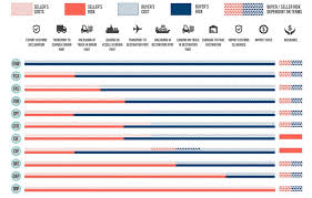 flexport help center article what are incoterms