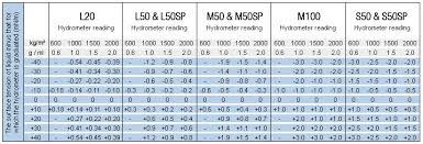 Corrections Of Hydrometers Alla France