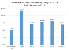 gst revenue collection for august 2018 close to ninety four