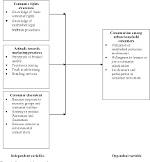 Financial education financial education 8 10. Modelling The Factors Affecting Consumerism Among Urban Household Consumers In Nakuru County Kenya Semantic Scholar