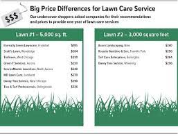 Get cost estimates, contact pros, and even book the job—all for. Selecting A Lawn Care Service Chicago Consumers Checkbook
