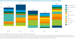 Medicine Use And Spending In The U S Iqvia