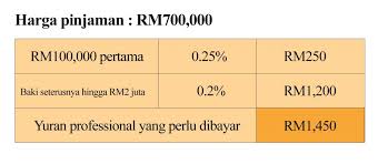 Maybe you would like to learn more about one of these? 6 Kos Yang Perlu Ditanggung Dalam Pelaburan Hartanah Iqi Global