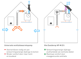 Lees ook over prijs, subsidie en jouw voordeel. Itho Daalderop Hp M 25 I De Geen Gedoe Warmtepomp Voor Elk Type Woning