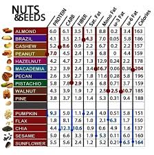 nuts and seed nutritional chart nutrition nutrition chart