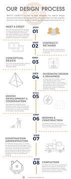 Home Interior Design Process Infographic Design Process Graphic Design Infographic