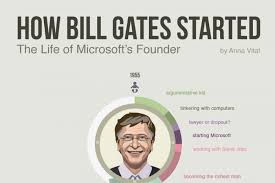 In addition, he and his wife established the bill & melinda gates foundation. How Bill Gates Started Infographic Biography Adioma