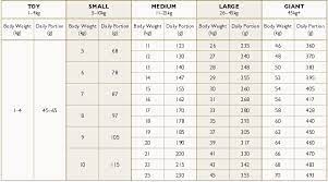 Small dogs by 12 or 13 weeks. Feeding Guide