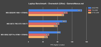 Laptop Gtx 1050 Ti Gpu Benchmark Vs 1060 1070