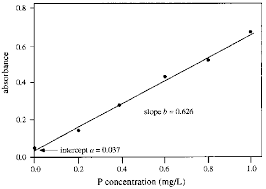 Determination Of A Phosphate Calibration Curve Through Colorimetric Analysis To Determine The Concentration Of An Unknown Solution Calibration Curve Analysis Determination