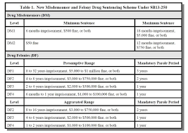 Revised Colorado Drug Sentencing Laws Law Offices Of M